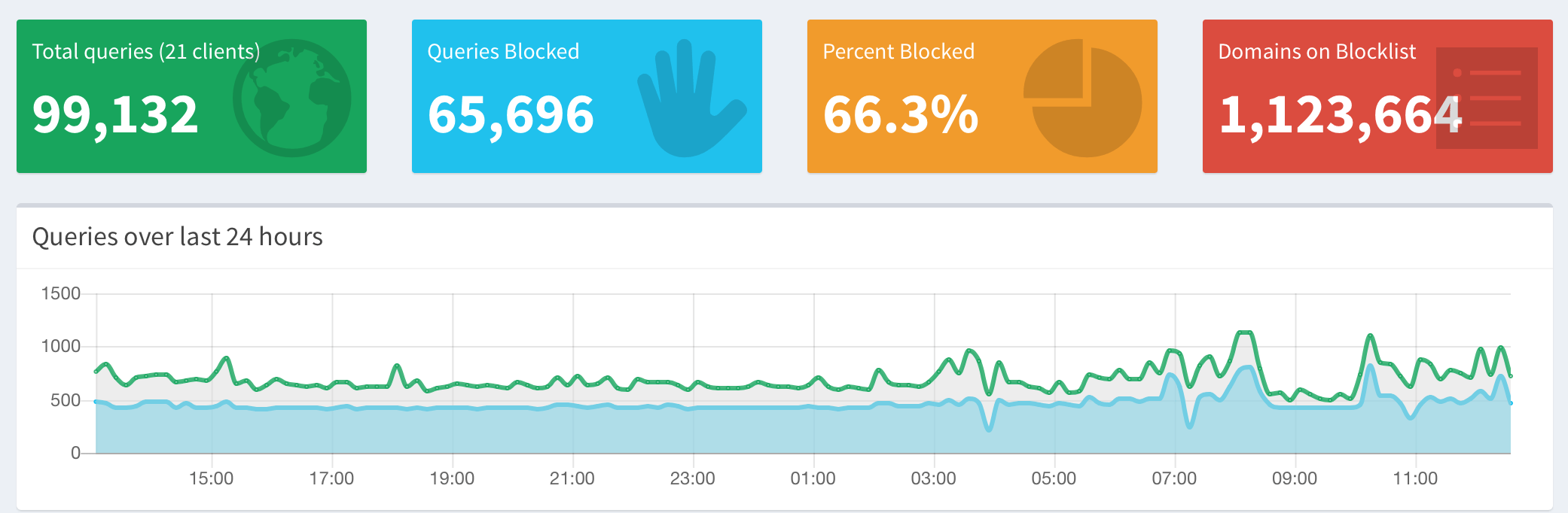 Running Pi-hole in Docker is Remarkably Easy! 5 Running Pi-hole in Docker is Remarkably Easy! 2